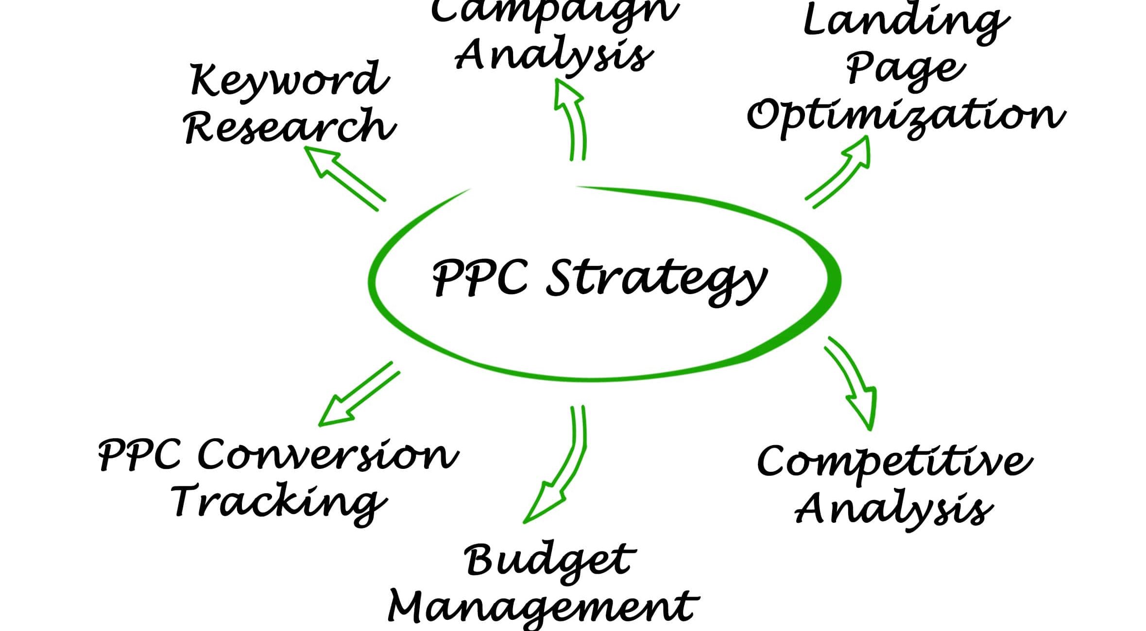 local adwords ppc management for local businesses